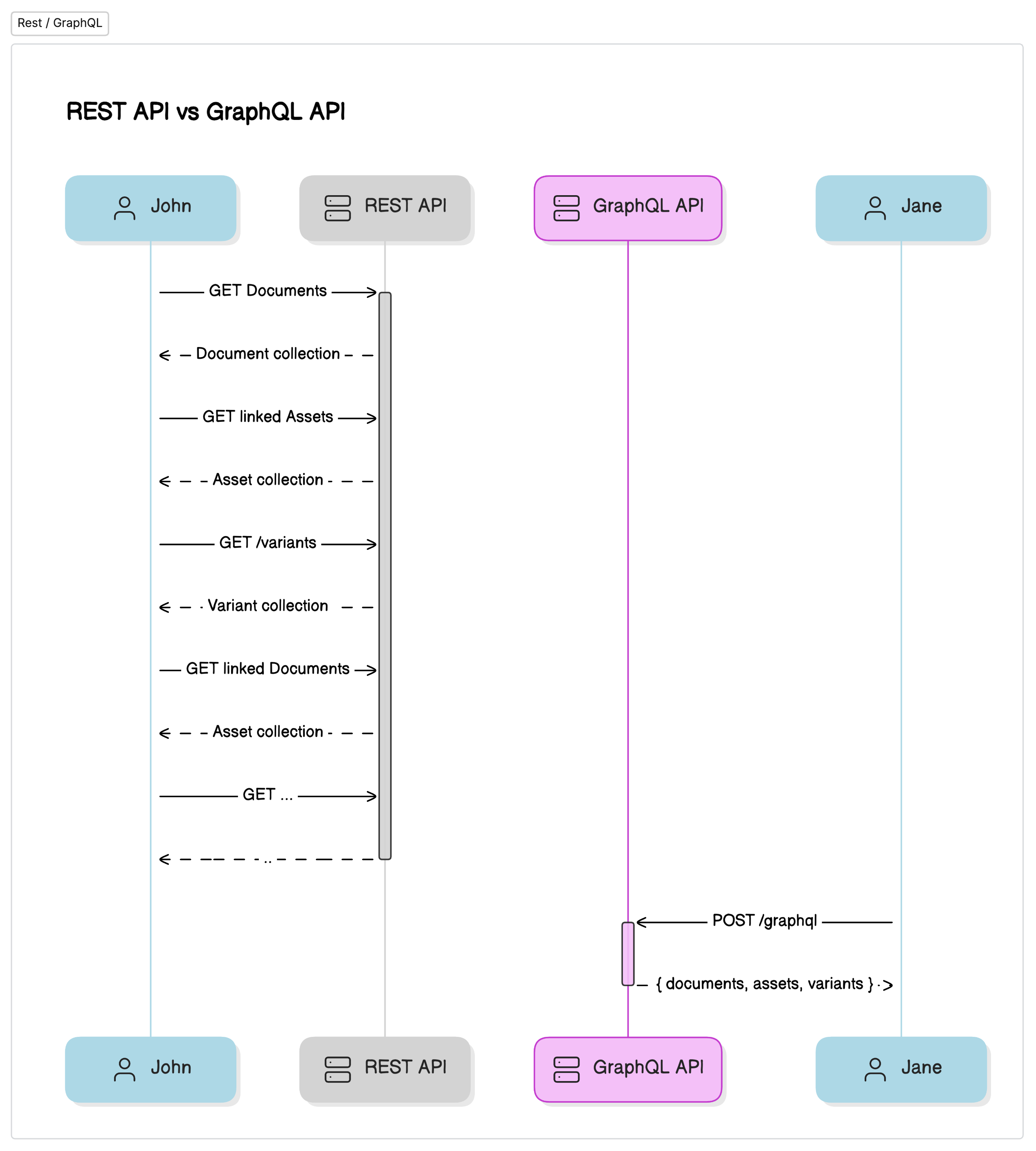 REST API vs GRAPHQL API